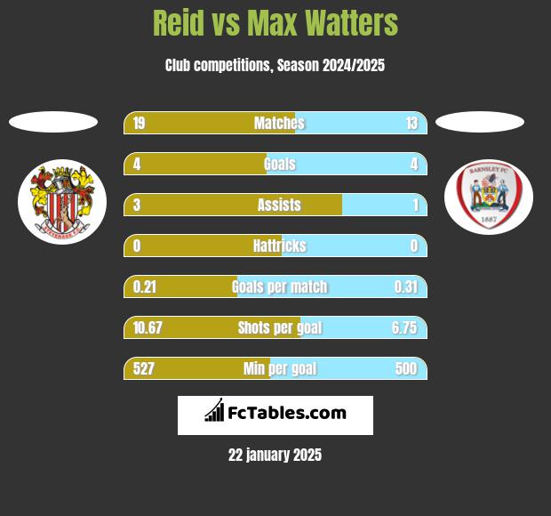 Reid vs Max Watters h2h player stats