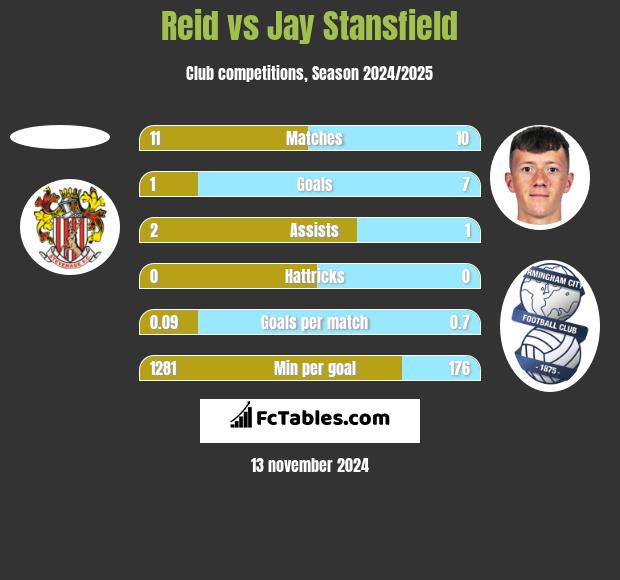 Reid vs Jay Stansfield h2h player stats