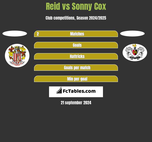 Reid vs Sonny Cox h2h player stats