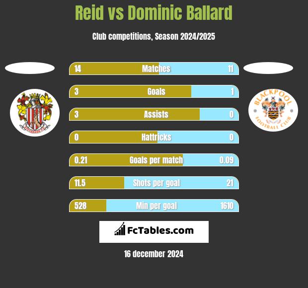 Reid vs Dominic Ballard h2h player stats