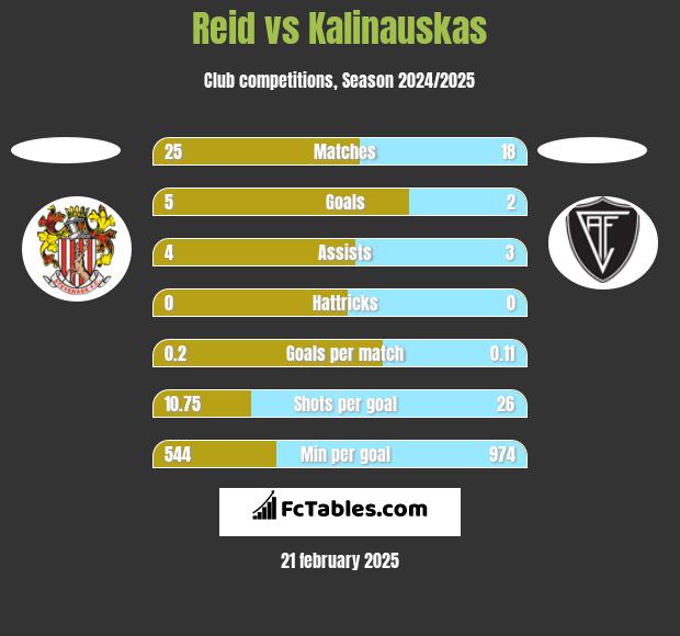 Reid vs Kalinauskas h2h player stats