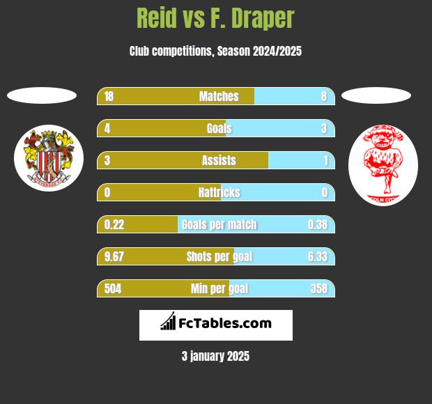 Reid vs F. Draper h2h player stats