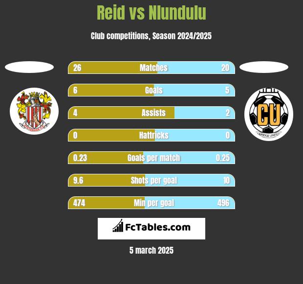 Reid vs Nlundulu h2h player stats