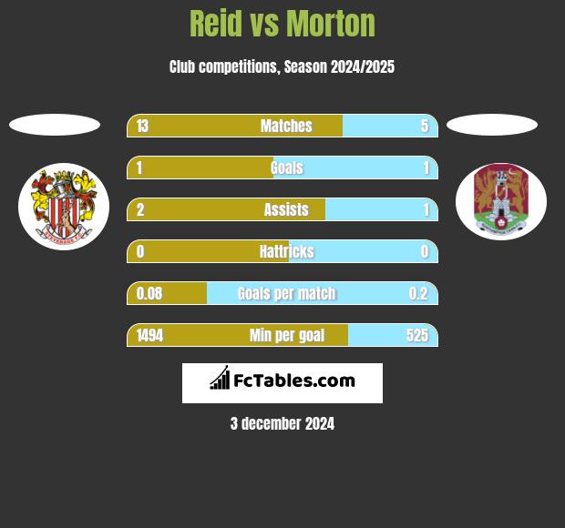 Reid vs Morton h2h player stats