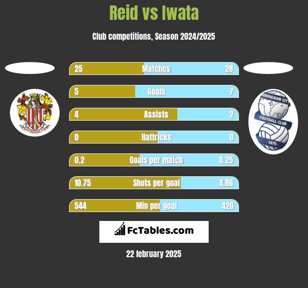 Reid vs Iwata h2h player stats