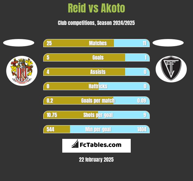 Reid vs Akoto h2h player stats