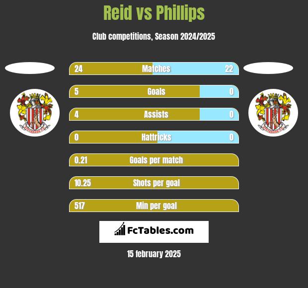 Reid vs Phillips h2h player stats