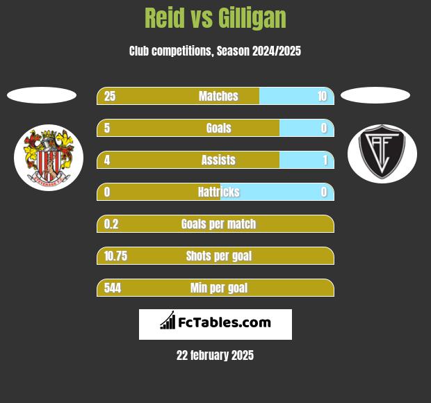 Reid vs Gilligan h2h player stats