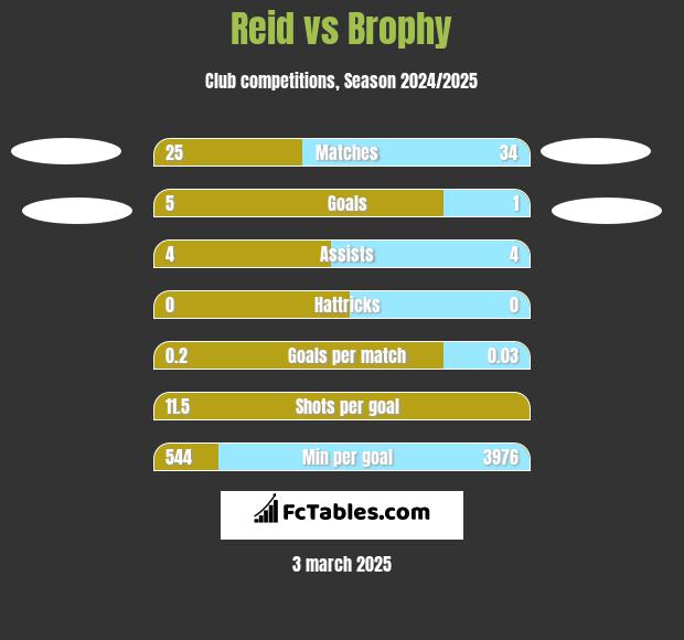 Reid vs Brophy h2h player stats