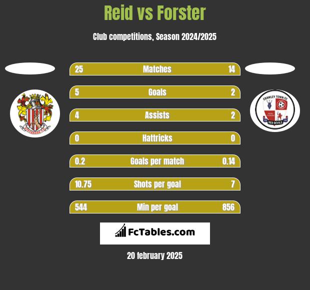 Reid vs Forster h2h player stats