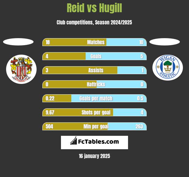 Reid vs Hugill h2h player stats