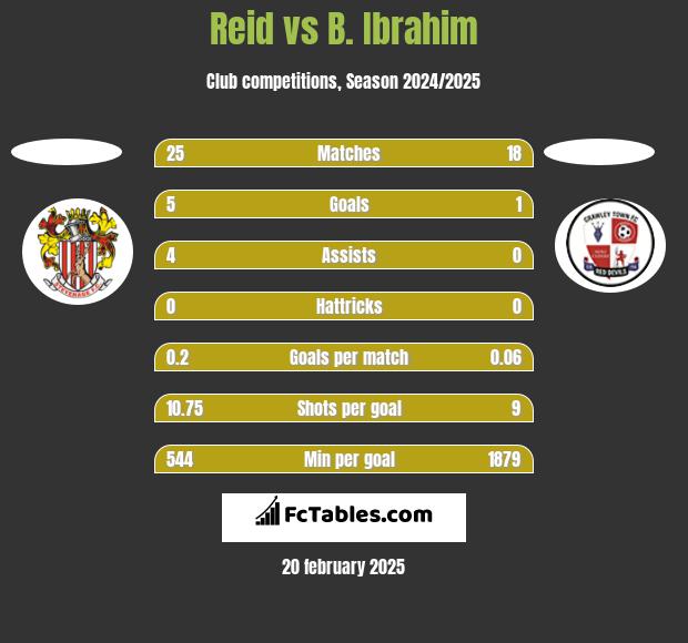 Reid vs B. Ibrahim h2h player stats