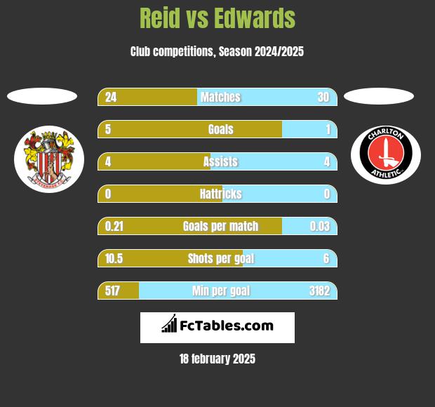 Reid vs Edwards h2h player stats