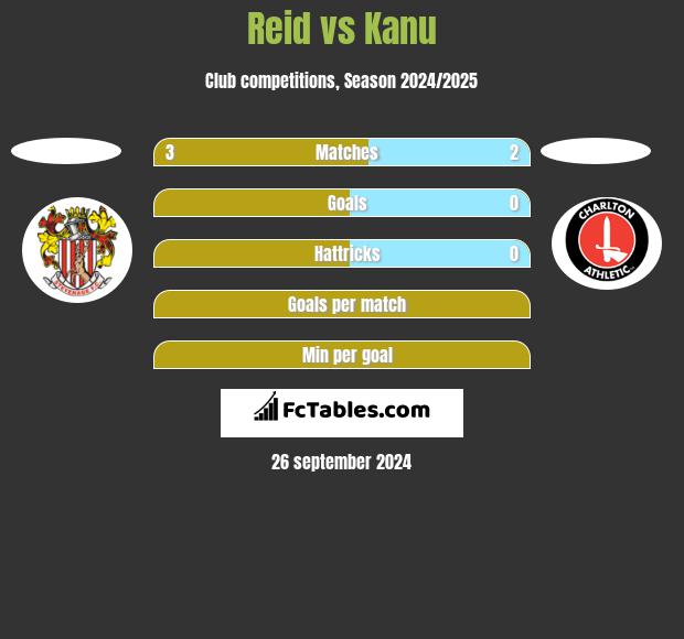 Reid vs Kanu h2h player stats