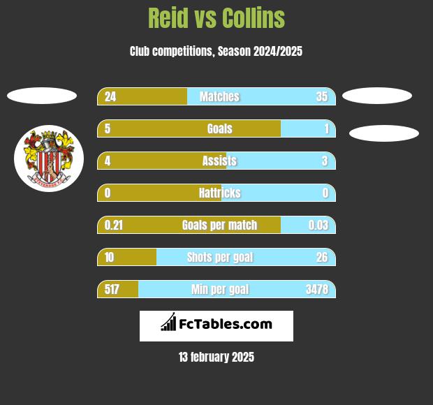 Reid vs Collins h2h player stats