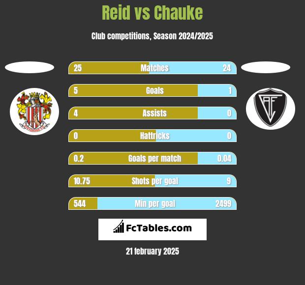 Reid vs Chauke h2h player stats