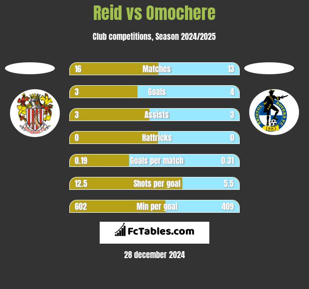 Reid vs Omochere h2h player stats