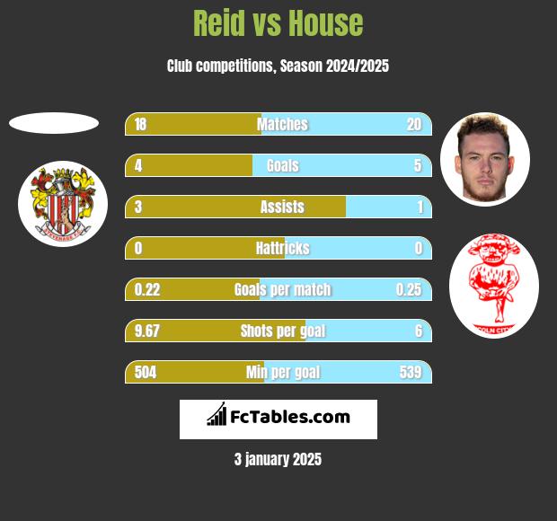 Reid vs House h2h player stats