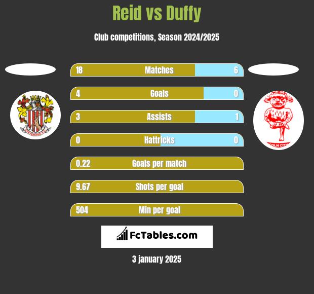 Reid vs Duffy h2h player stats