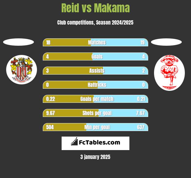 Reid vs Makama h2h player stats