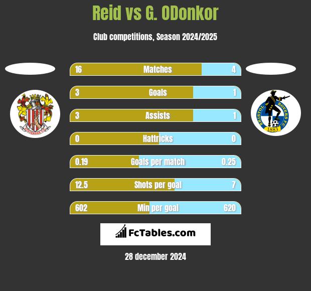 Reid vs G. ODonkor h2h player stats