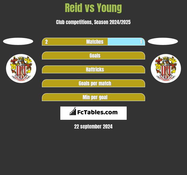 Reid vs Young h2h player stats