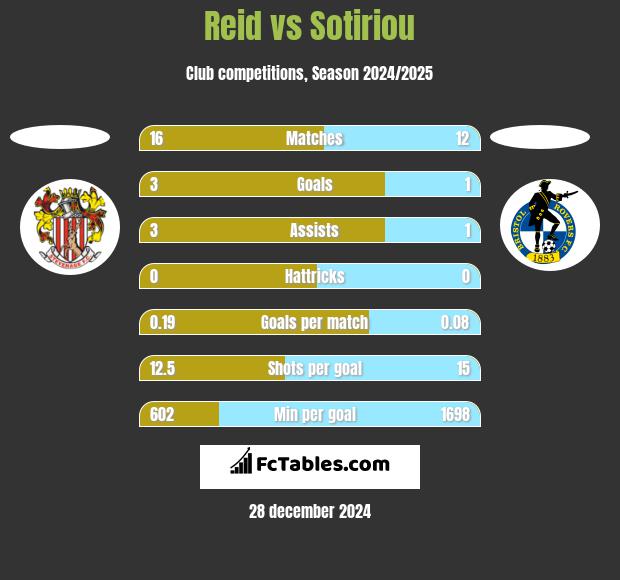 Reid vs Sotiriou h2h player stats