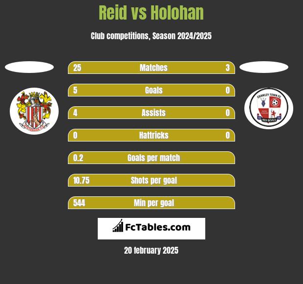 Reid vs Holohan h2h player stats