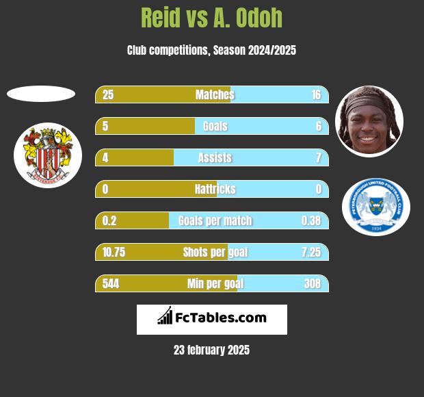 Reid vs A. Odoh h2h player stats