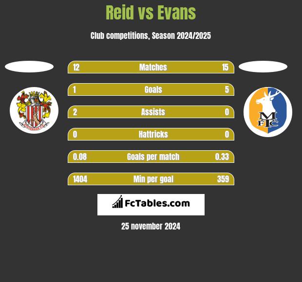 Reid vs Evans h2h player stats