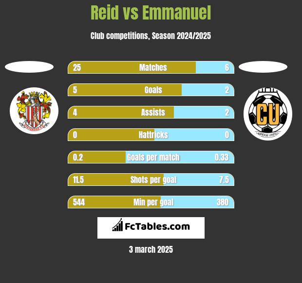 Reid vs Emmanuel h2h player stats