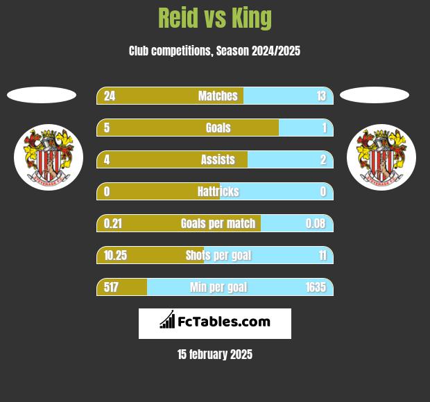 Reid vs King h2h player stats