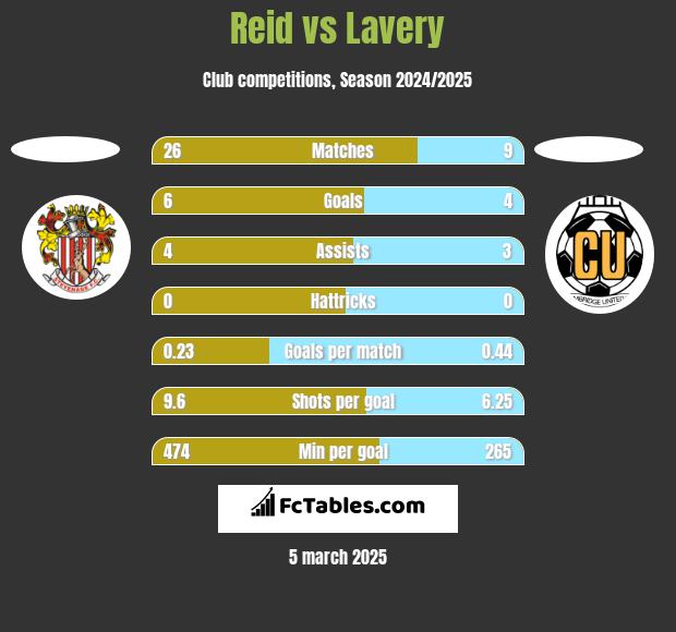 Reid vs Lavery h2h player stats