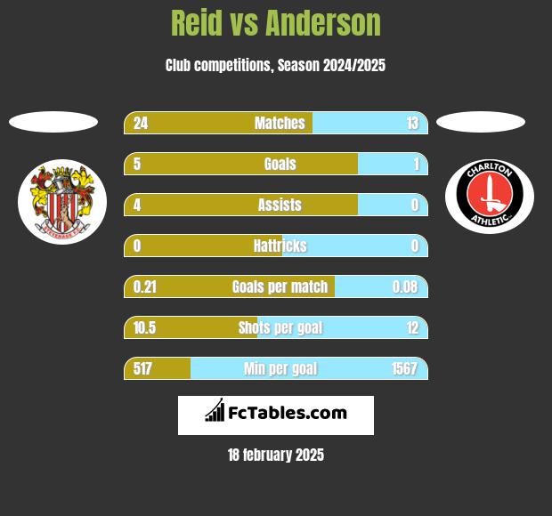 Reid vs Anderson h2h player stats