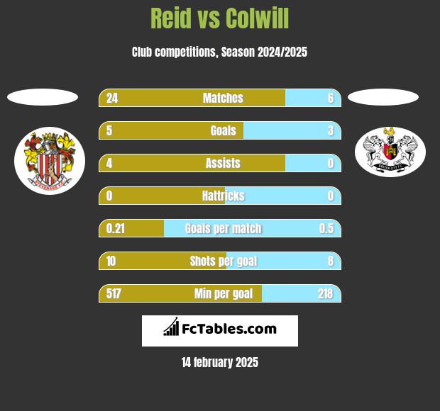 Reid vs Colwill h2h player stats