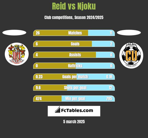 Reid vs Njoku h2h player stats