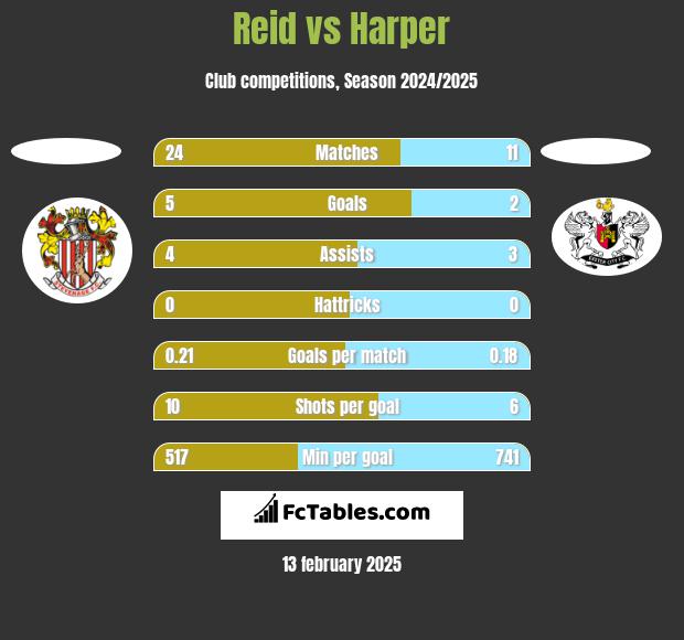 Reid vs Harper h2h player stats