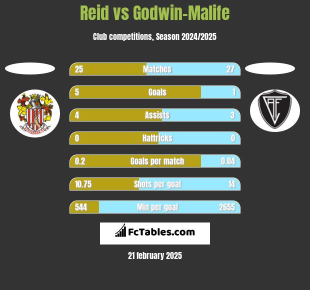 Reid vs Godwin-Malife h2h player stats