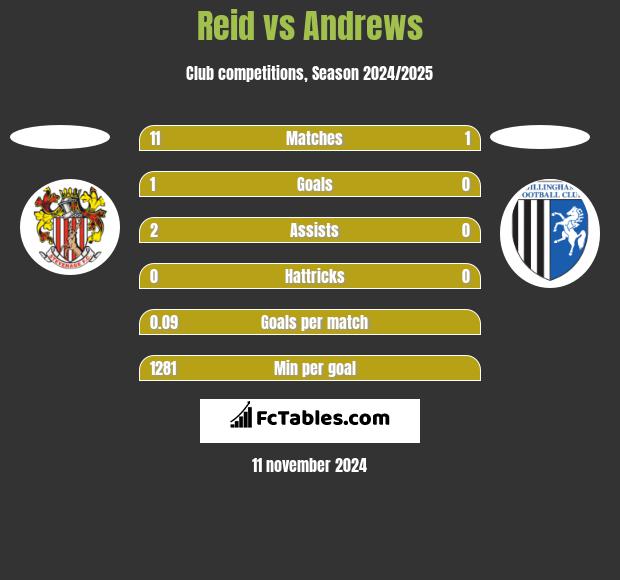 Reid vs Andrews h2h player stats