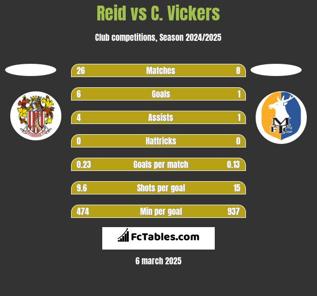 Reid vs C. Vickers h2h player stats