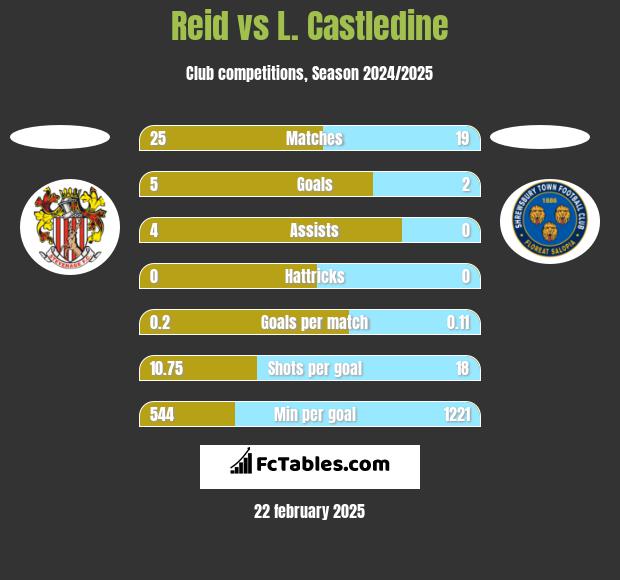 Reid vs L. Castledine h2h player stats