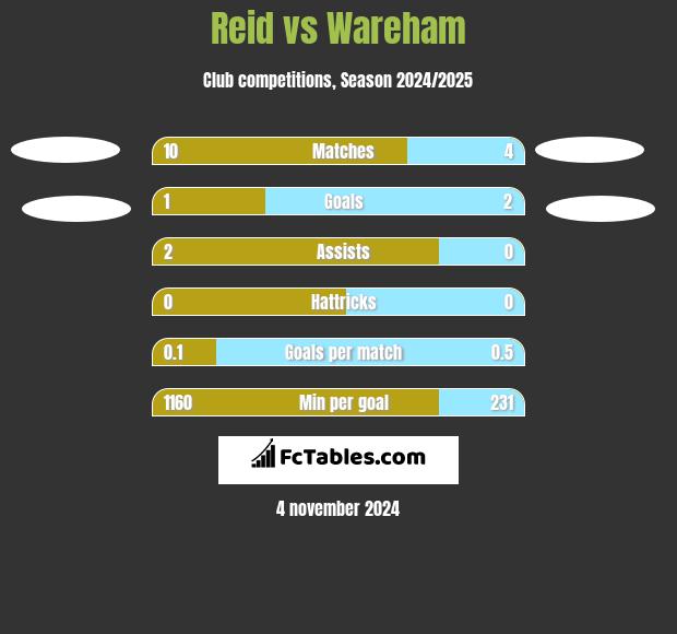 Reid vs Wareham h2h player stats