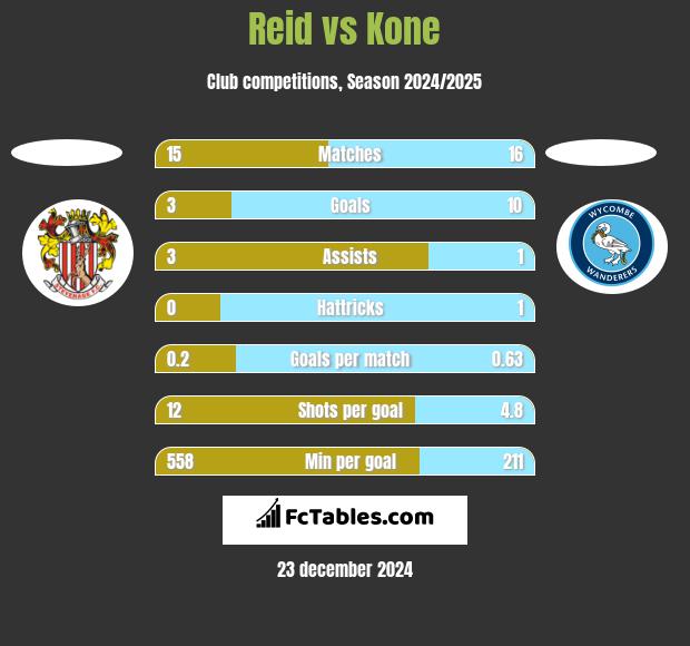 Reid vs Kone h2h player stats