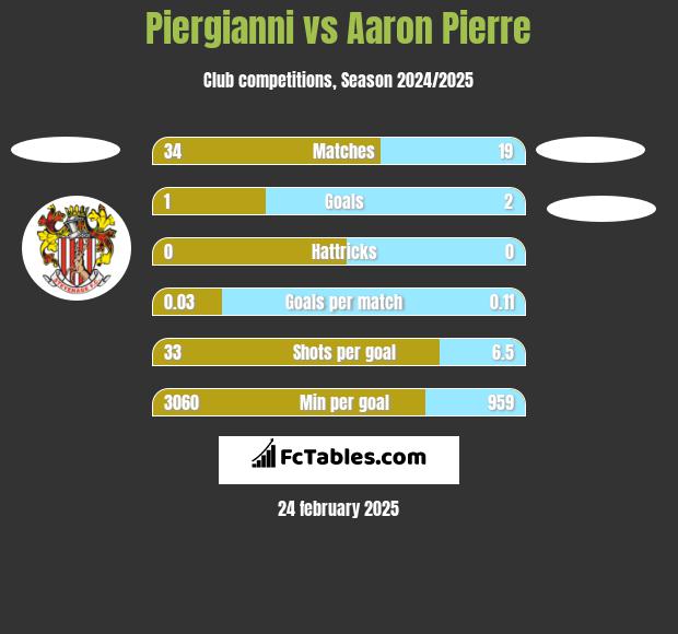 Piergianni vs Aaron Pierre h2h player stats