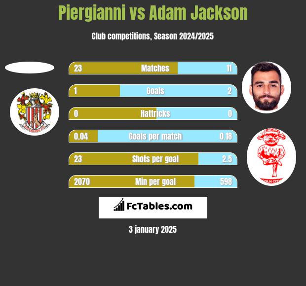 Piergianni vs Adam Jackson h2h player stats