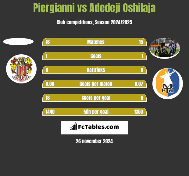 Piergianni vs Adedeji Oshilaja h2h player stats