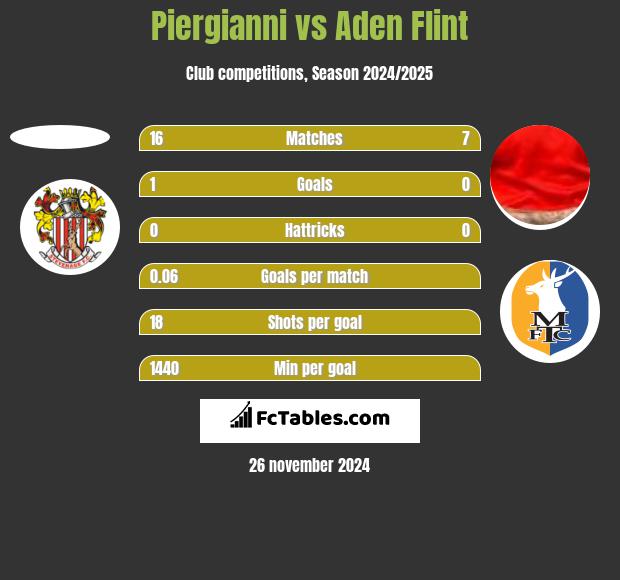 Piergianni vs Aden Flint h2h player stats