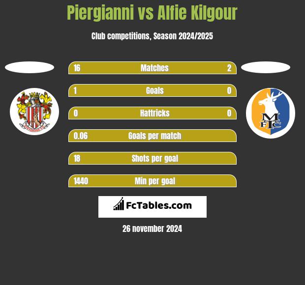 Piergianni vs Alfie Kilgour h2h player stats