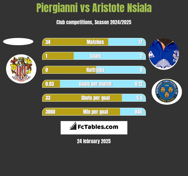 Piergianni vs Aristote Nsiala h2h player stats