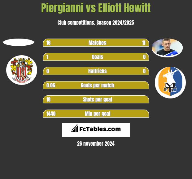 Piergianni vs Elliott Hewitt h2h player stats